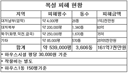 부산농민회에서 파악한 폭설 피해상황 